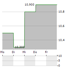 NATWEST GROUP PLC ADR Aktie 5-Tage-Chart