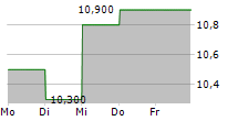 NATWEST GROUP PLC ADR 5-Tage-Chart