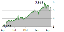 NATWEST GROUP PLC Chart 1 Jahr