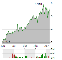 NATWEST GROUP PLC Jahres Chart