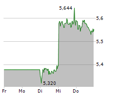 NATWEST GROUP PLC Chart 1 Jahr