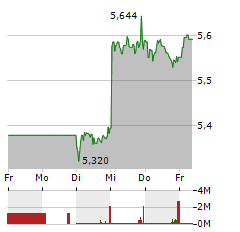 NATWEST GROUP Aktie 5-Tage-Chart