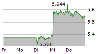 NATWEST GROUP PLC 5-Tage-Chart