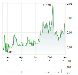 NAUGHTY VENTURES Aktie Chart 1 Jahr