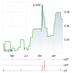NAUGHTY VENTURES Aktie Chart 1 Jahr