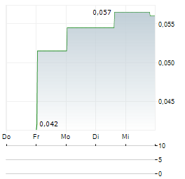NAUGHTY VENTURES Aktie 5-Tage-Chart