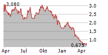 NAUTILUS BIOTECHNOLOGY INC Chart 1 Jahr