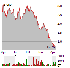 NAUTILUS BIOTECHNOLOGY Aktie Chart 1 Jahr