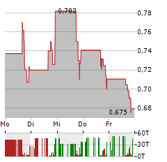 NAUTILUS BIOTECHNOLOGY Aktie 5-Tage-Chart