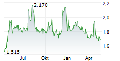 NAVAMEDIC ASA Chart 1 Jahr