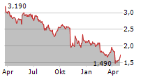 NAVAMEDIC ASA Chart 1 Jahr