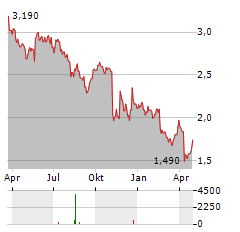 NAVAMEDIC Aktie Chart 1 Jahr