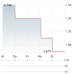 NAVAMEDIC Aktie 5-Tage-Chart