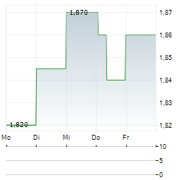 NAVAMEDIC Aktie 5-Tage-Chart