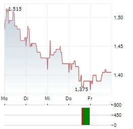 NAVAMEDIC Aktie 5-Tage-Chart
