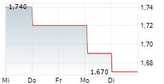 NAVAMEDIC ASA 5-Tage-Chart