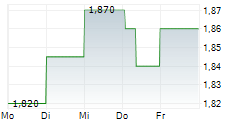 NAVAMEDIC ASA 5-Tage-Chart