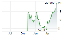 NAVAN INC Chart 1 Jahr