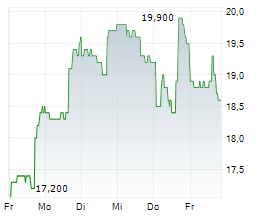 NAVAN INC Chart 1 Jahr