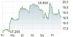 NAVAN INC 5-Tage-Chart
