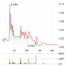 NAVCO PHARMACEUTICALS Aktie Chart 1 Jahr