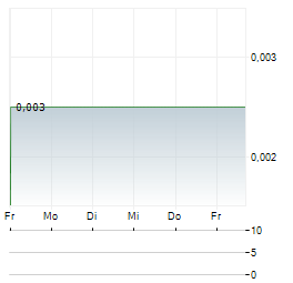 NAVCO PHARMACEUTICALS Aktie 5-Tage-Chart