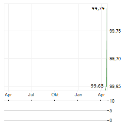 NAVER CORPORATION Jahres Chart