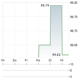 NAVER Aktie 5-Tage-Chart