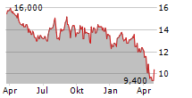 NAVIENT CORPORATION Chart 1 Jahr