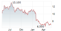 NAVIENT CORPORATION Chart 1 Jahr