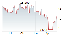 NAVIENT CORPORATION Chart 1 Jahr