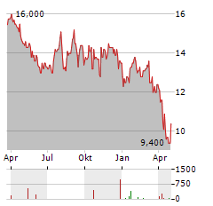 NAVIENT Aktie Chart 1 Jahr