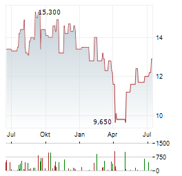 NAVIENT Aktie Chart 1 Jahr