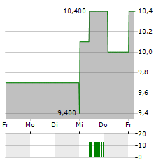 NAVIENT Aktie 5-Tage-Chart