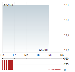 NAVIENT Aktie 5-Tage-Chart