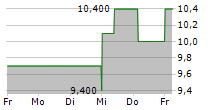 NAVIENT CORPORATION 5-Tage-Chart