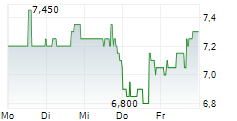 NAVIENT CORPORATION 5-Tage-Chart