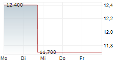 NAVIENT CORPORATION 5-Tage-Chart