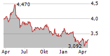 NAVIGATOR COMPANY SA Chart 1 Jahr