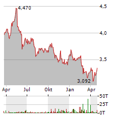 NAVIGATOR COMPANY SA Jahres Chart