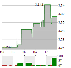 NAVIGATOR COMPANY Aktie 5-Tage-Chart