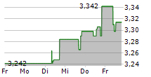 NAVIGATOR COMPANY SA 5-Tage-Chart