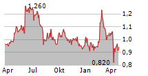 NAVIGATOR GLOBAL INVESTMENTS LIMITED Chart 1 Jahr