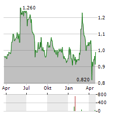 NAVIGATOR GLOBAL INVESTMENTS Aktie Chart 1 Jahr