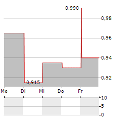 NAVIGATOR GLOBAL INVESTMENTS Aktie 5-Tage-Chart