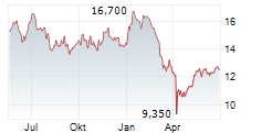 NAVIGATOR HOLDINGS LTD Chart 1 Jahr