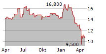 NAVIGATOR HOLDINGS LTD Chart 1 Jahr