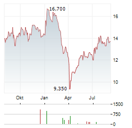 NAVIGATOR HOLDINGS Aktie Chart 1 Jahr