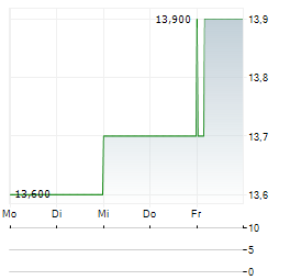 NAVIGATOR HOLDINGS Aktie 5-Tage-Chart