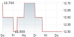 NAVIGATOR HOLDINGS LTD 5-Tage-Chart